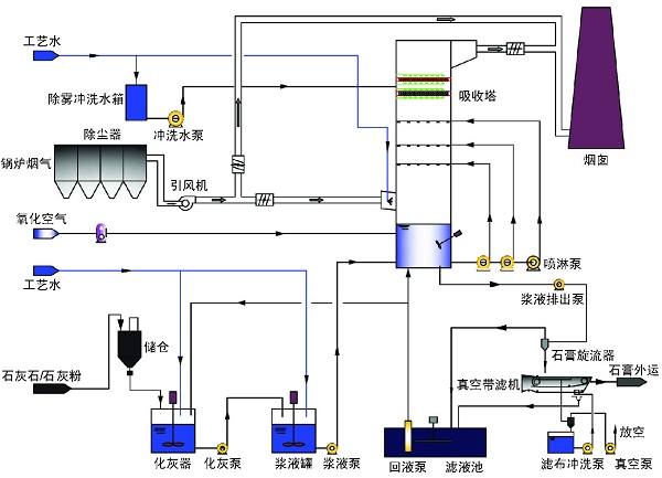 石灰石-石膏法—1.4529脫硝蝶閥