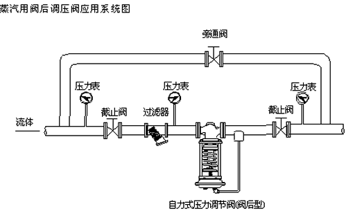 自力式壓力調(diào)節(jié)閥使用說明